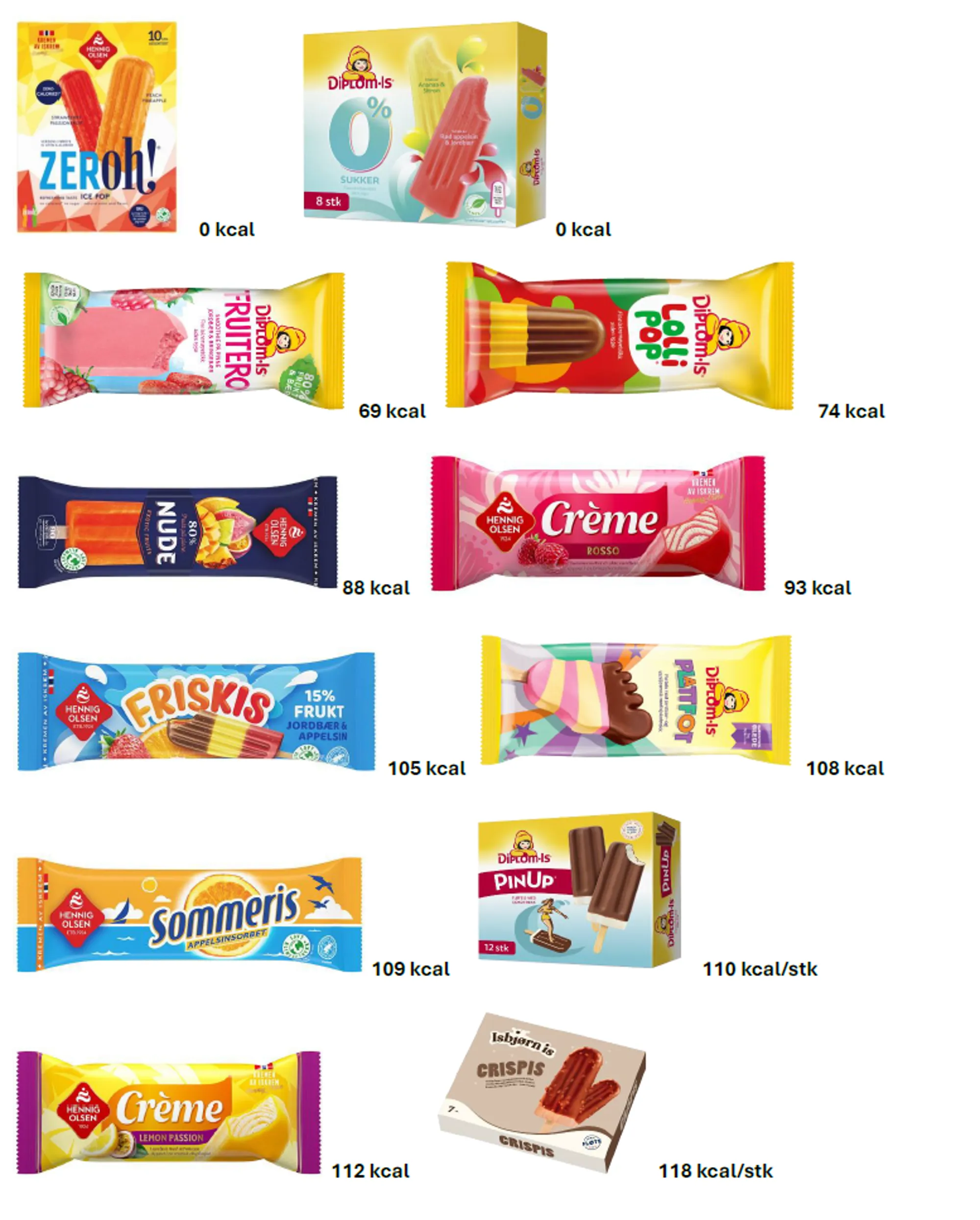 Bilde som viser en oversikt over ulike ispinner fra Diplom‑Is og deres kaloriinnhold. Øverst til venstre: Zeroh! is (0 kcal). Ved siden av: Diplom‑Is 0 Sukkertilsatt (0 kcal). Andre rad: Frutti Rød (69 kcal) og Lollipop Trio (74 kcal). Tredje rad: Nude Mango (88 kcal) og Crème Rosso (93 kcal). Fjerde rad: Friskis (105 kcal) og Lollipop Multipop (108 kcal). Femte rad: Sommeris Appelsin & Vanilje (109 kcal) og PinUp i multipakke (110 kcal per stk). Nederst: Crème Vanilje (112 kcal) og Crispi (118 kcal per stk).