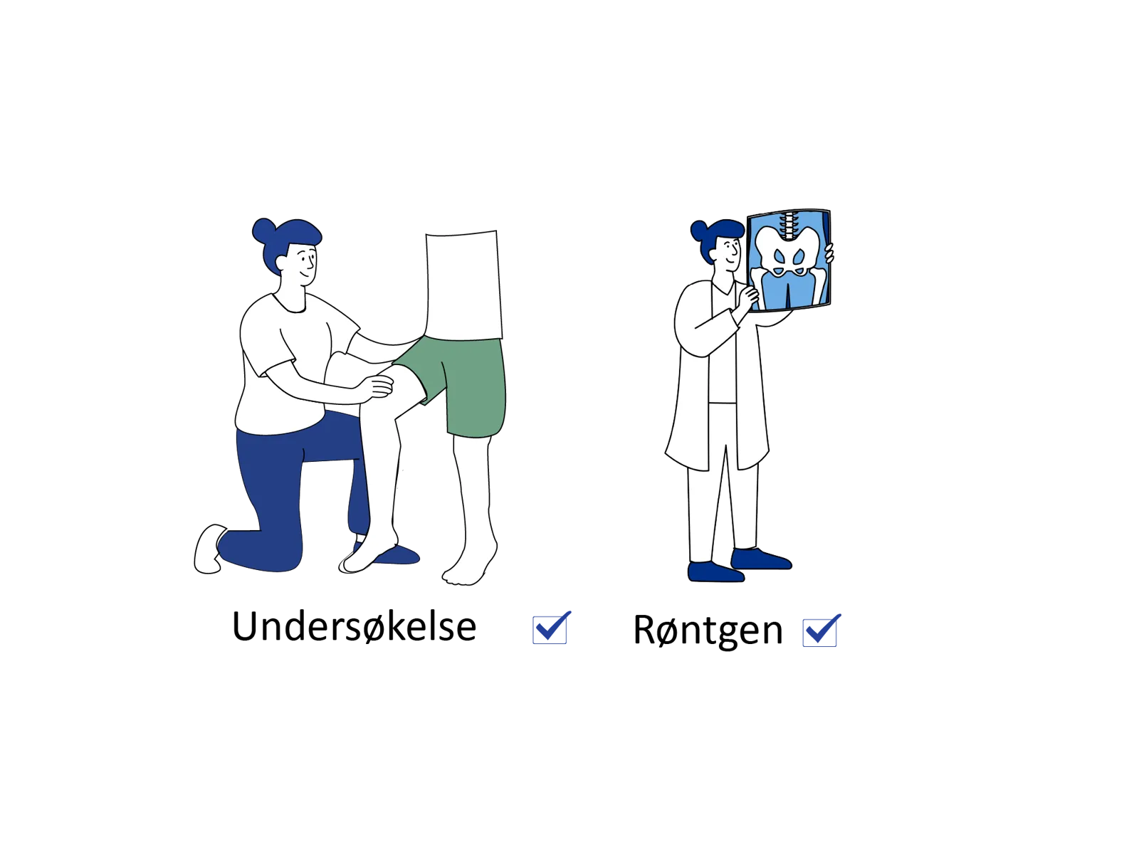 Illustrasjon som viser medisinsk undersøkelse av kne og røntgenundersøkelse. Tekst under bildene: Undersøkelse og Røntgen, begge markert som fullført.