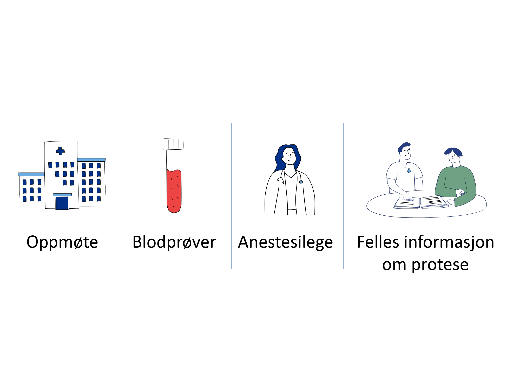 Illustrasjon som viser ulike deler av et pasientforløp: oppmøte på sykehus, blodprøver, samtale med anestesilege og felles informasjon om protese.