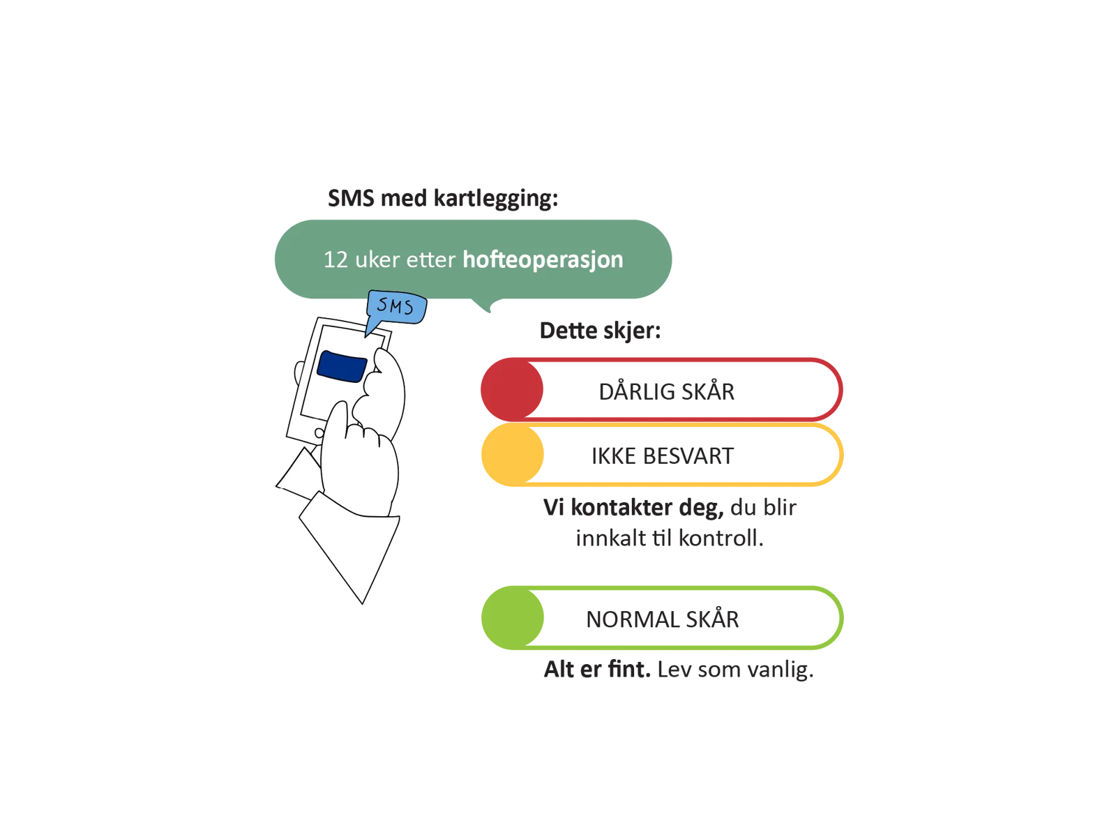 Illustrasjon som viser SMS-basert oppfølging 12 uker etter hofteoperasjon, med ulike videre tiltak avhengig av svar: dårlig sår, ikke besvart eller normalt sår.