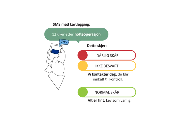 Illustrasjon som viser SMS-basert oppfølging 12 uker etter hofteoperasjon, med ulike videre tiltak avhengig av svar: dårlig sår, ikke besvart eller normalt sår.