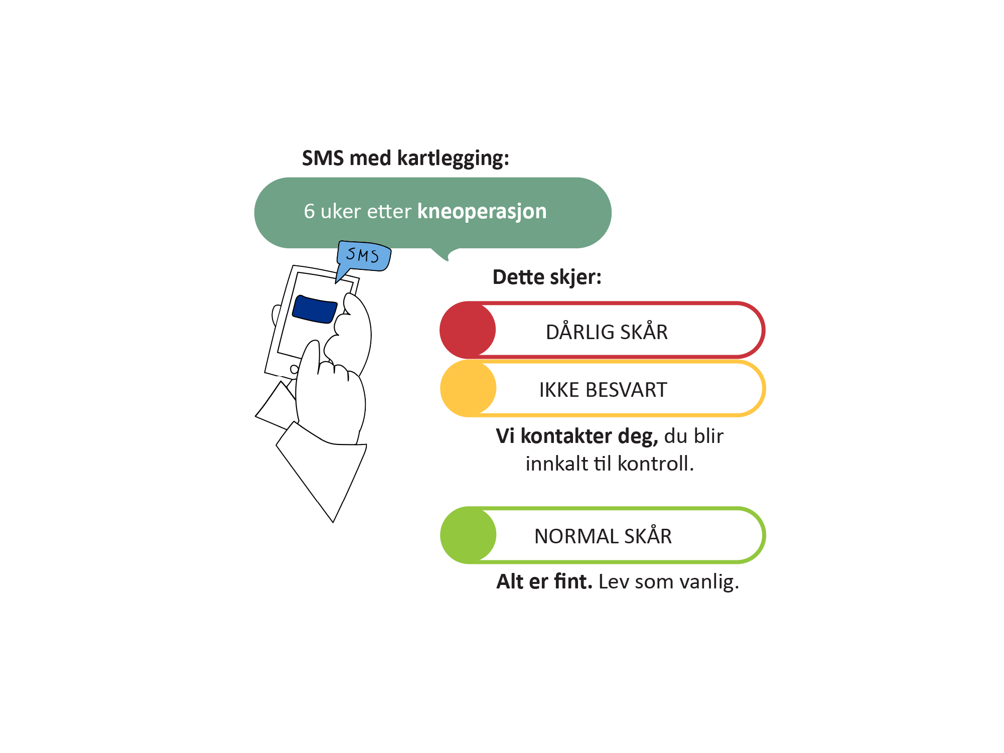 Illustrasjon som viser SMS-basert oppfølging 6 uker etter kneoperasjon, med ulike videre tiltak avhengig av svar: dårlig sår, ikke besvart eller normalt sår.