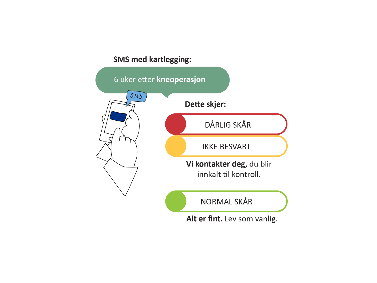 Illustrasjon som viser SMS-basert oppfølging 6 uker etter kneoperasjon, med ulike videre tiltak avhengig av svar: dårlig sår, ikke besvart eller normalt sår.