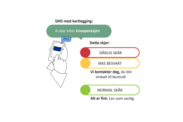 Illustrasjon som viser SMS-basert oppfølging 6 uker etter kneoperasjon, med ulike videre tiltak avhengig av svar: dårlig sår, ikke besvart eller normalt sår.