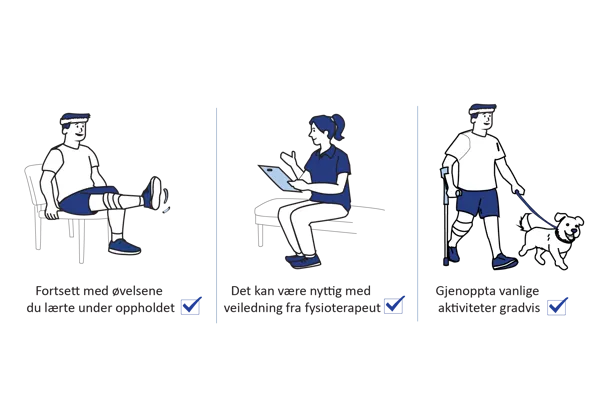 Illustrasjon som viser anbefalinger for tiden hjemme etter operasjon: fortsett med øvelser du lærte under oppholdet, få veiledning fra fysioterapeut ved behov, og gjenoppta vanlige aktiviteter gradvis.