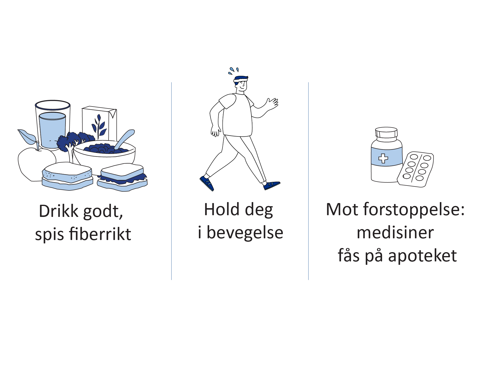 Illustrasjon som viser råd for å forebygge forstoppelse etter operasjon: drikk rikelig, spis fiberrik mat, hold deg i bevegelse og bruk avføringsmidler ved behov.