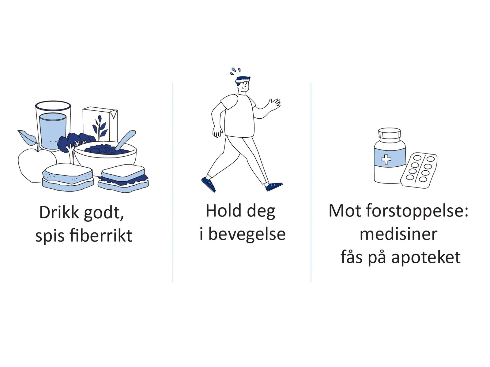 Illustrasjon som viser råd for å forebygge forstoppelse etter operasjon: drikk rikelig, spis fiberrik mat, hold deg i bevegelse og bruk avføringsmidler ved behov.