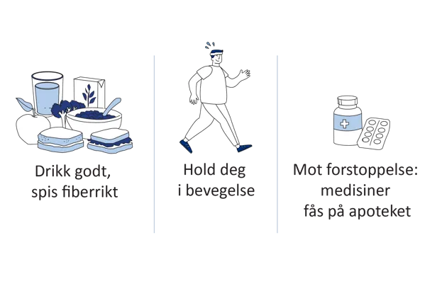 Illustrasjon som viser råd for å forebygge forstoppelse etter operasjon: drikk rikelig, spis fiberrik mat, hold deg i bevegelse og bruk avføringsmidler ved behov.