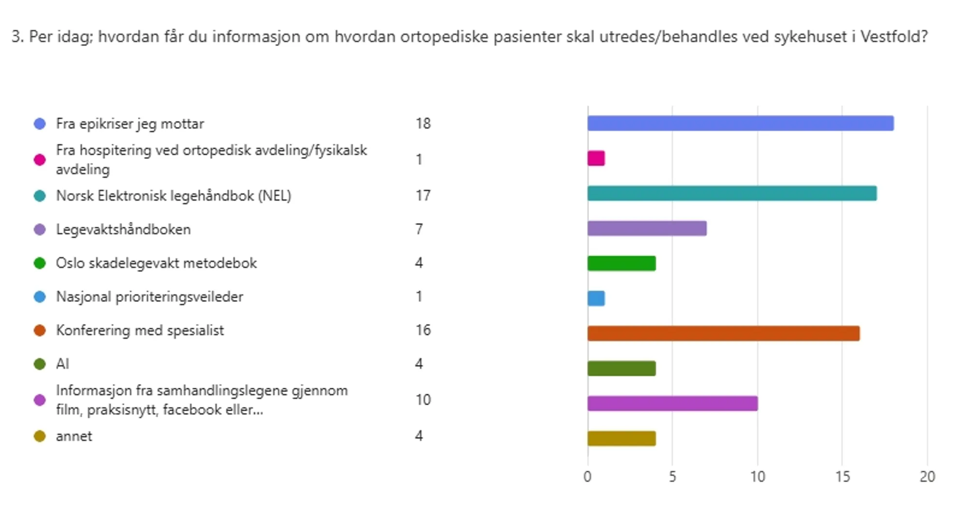 Stolpediagram som viser hvordan respondenter får informasjon om utredning og behandling av ortopediske pasienter ved Sykehuset i Vestfold. De mest brukte kildene er epikriser (18 svar), Norsk Elektronisk Legehåndbok, NEL (17 svar) og konferering med spesialist (16 svar). Informasjon fra samhandlingslegene oppgis av 10 respondenter, Legevakthåndboken av 7. Oslo skadelegevakt metodebok, AI og annet har 4 svar hver. Hospitering ved ortopedisk avdeling/fysikalsk avdeling og nasjonal prioriteringsveileder har 1 svar hver. Diagrammet viser at epikriser, NEL og konferering med spesialist er de klart viktigste informasjonskildene, mens hospitering og nasjonal prioriteringsveileder brukes i liten grad.