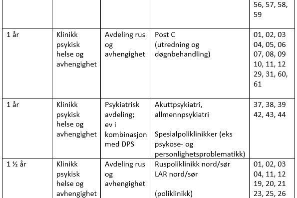 Tabell med oversikt over kliniske temaer