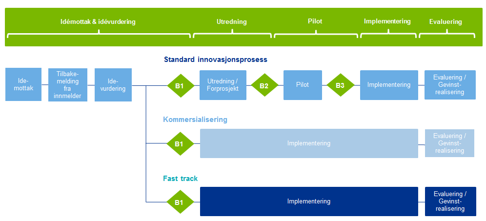 Illustrasjon av innovasjonsprosess i SiV