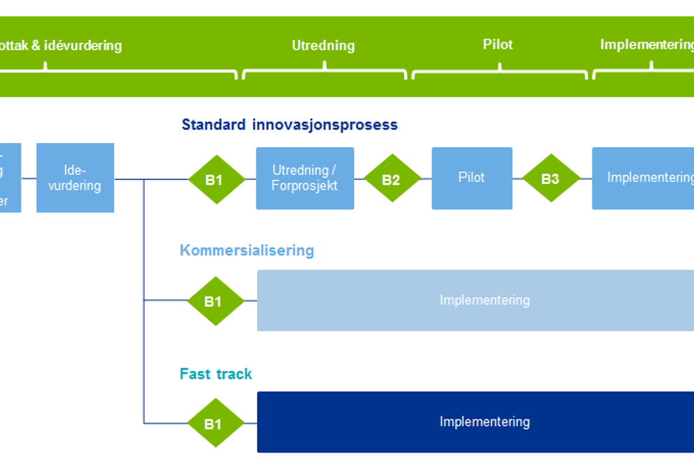 Illustrasjon av innovasjonsprosess i SiV