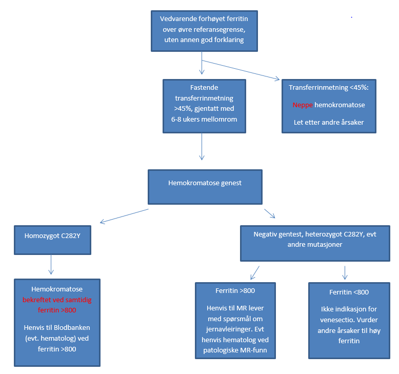 en forenklet utgave av flytskjema for utredning av hemokromatose i allmennpraksis, utviklet på grunnlag av Hemokromatose handlin