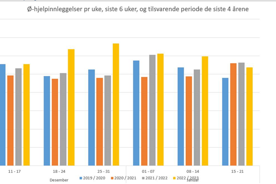 Graf som viser Ø-hjelpsinnleggelser pr. uke