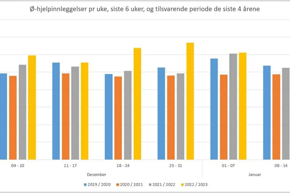 Graf med oversikt over ø-hjelpsinnleggelser siste seks uke