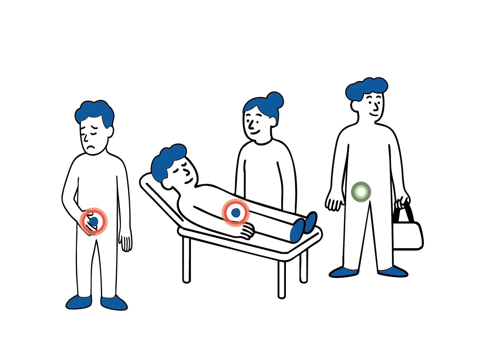 llustrasjon av tre situasjoner: en person med smerter i lysken, en person som ligger på en behandlingsbenk, og en person som er ferdig behandlet og klar til å dra hjem.